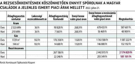 Az Tlagfogyaszt Sig Marad A Rezsics Kkentett R Itt Vannak A Konkr T