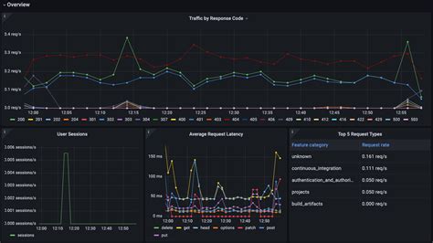 Gitlab Visualization Made Easy Grafana Labs