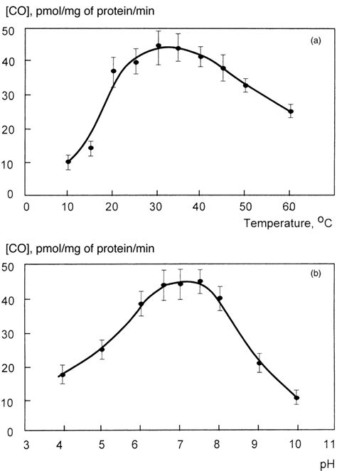 Dependence Of The Nadph Dependent Co Formation Rate On Temperature A