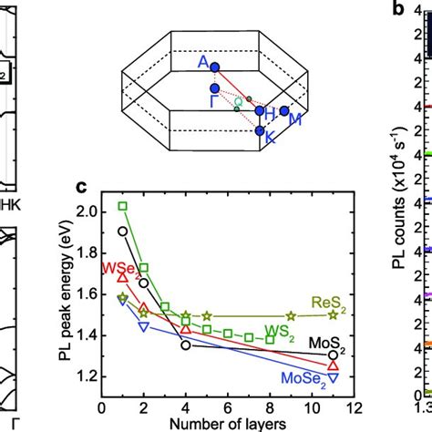 Bandgap Of Bulk Tmdc And Dependence On The Number Of Layers A Band Download Scientific Diagram