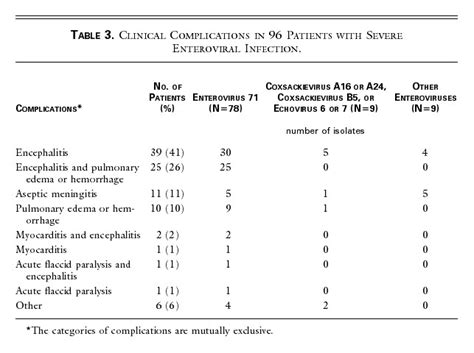 An Epidemic Of Enterovirus 71 Infection In Taiwan New England Journal