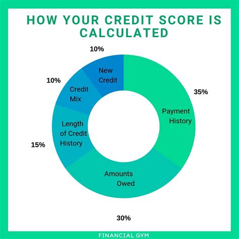 What Your FICO Score Is Made Up Of