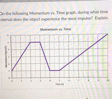 Solved On The Following Momentum Vs Time Graph During What Chegg