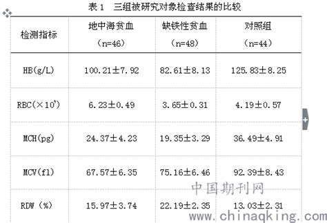 血常规检验在地中海贫血和缺铁性贫血诊断与鉴别诊断中的应用价值 中国期刊网