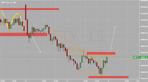 NIFTY 15 MIN CHART for NSE:NIFTY by suyashkumar09 — TradingView India