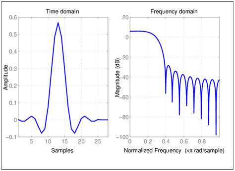 Time And Frequency Domain Representation Of The Raised Cosine Pulse