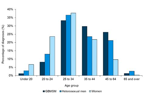 Syphilis In England 2019 To 2021 Govuk