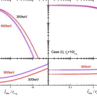 Evolutions Of Flux Upper Panels And Spectral Indexes Low Panels