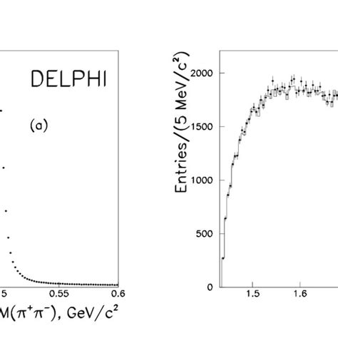 a π π invariant mass b pK 0 mass spectrum The histogram