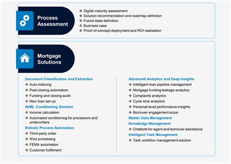 Digital Mortgage Solutions Infosys BPM