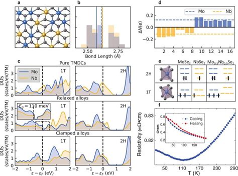 Band Gap Engineering In Alloys Of Metal Dichalcogenides M Cube