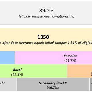 Flow Chart Of The Participants Enrollment And Classifications By Sex