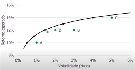 O Que é A Teoria Moderna De Portfólios De Harry Markowitz Conteúdos Sobre Investimentos