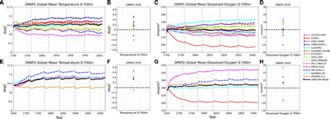 Frontiers Simulations Of Ocean Deoxygenation In The Historical Era Insights From Forced And