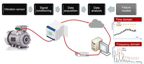 Using Vibration Monitoring Edge Ai And Spepodl For Predictive