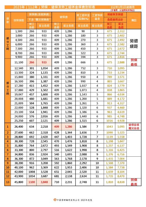 2023年（112年）勞保、健保及勞工退休金保費對照表 中鼎管理顧問