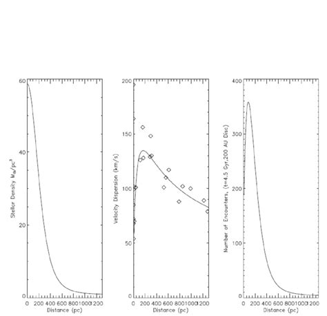 Curves Of Stellar Density Velocity Dispersion A Fit From Download Scientific Diagram