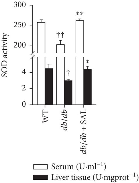 Salidroside Sal Alleviates Oxidative Stress And Suppresses Nlrp