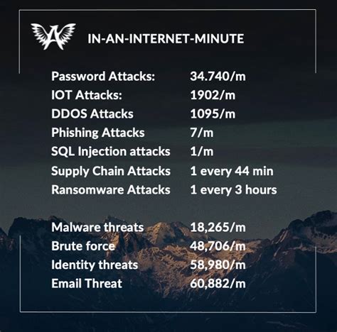 Asurgents Cybers Kerhetsblogg Threat Landscape Asurgent