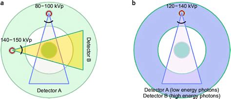 Structure And Mechanism Of A Dual Energy Computed Tomography Ct