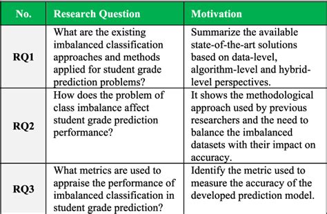 Table From Imbalanced Classification Methods For Student Grade