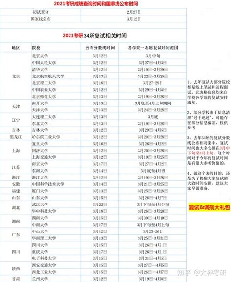 2022考研复试线公布时间及复试时间 知乎