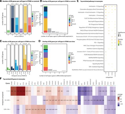 Single Cell Dissection Of The Immune Response After Acute Myocardial