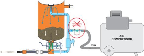 How To Use A Sandblaster Pressure Blast Pot? IST Surface, 46% OFF