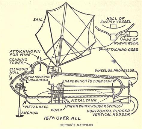 How Do Submarines Work Explain That Stuff