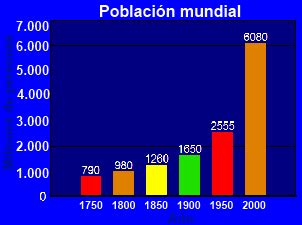 Graficando la población mundial