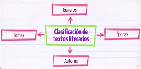 Rico melodía bueno clasificacion de novelas y ejemplos Escoger ...