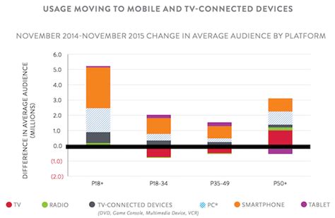 Nielsen Q4 2015 Smartphone Streaming On The Rise Terrestrial Radio