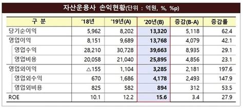 지난해 증시 활황에 자산운용사 순이익 13조 네이트 뉴스