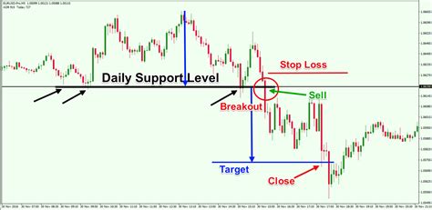 Popular Short Term Trading Strategies Used By Forex Traders Forex