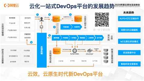 云原生实战峰会，云效发布云原生devops落地5部曲 阿里云开发者社区