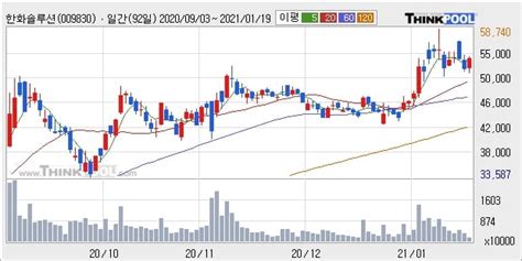 한화솔루션 52주 신고가 경신 주가 상승 중 단기간 골든크로스 형성 한국경제
