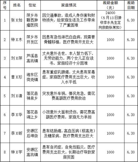 李水夫妇特别关爱基金2022年6月（第十八期）救助信息公示 工作动态 文章中心 萍乡市红十字会官网