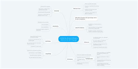 Problemas De Aprendizaje Y Alteraciones Del Lengu Mindmeister Mapa