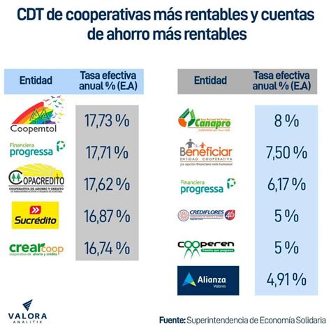 Tasas De Ahorro Rentables En Cooperativas De Colombia