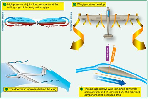 Principles of Aerodynamics - Aerodynamic Drag - Australian Unmanned ...