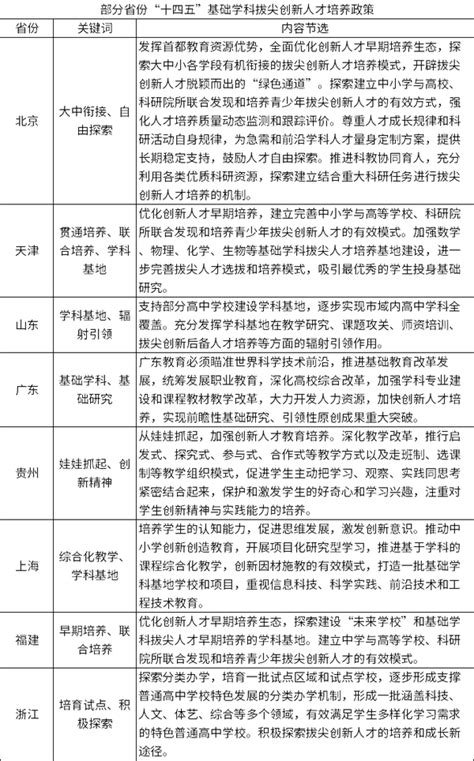 爱培优解读各省“十四五”教育规划：拔尖创新人才，如何培养？ 知乎