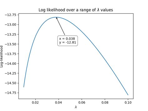 How Does Maximum Likelihood Estimation Work Reliability