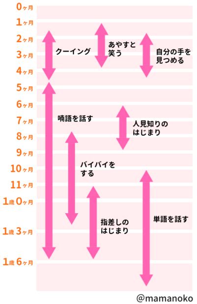 【0歳〜2歳】赤ちゃんの成長過程一覧！月齢ごとの発達目安まとめ ままのて