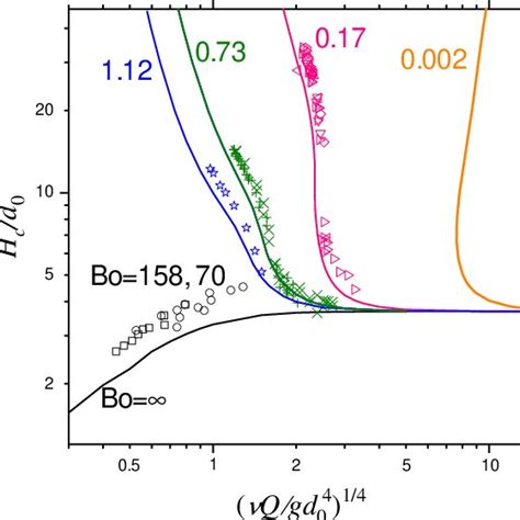 Numerically Predicted Lines And Experimentally Measured Symbols