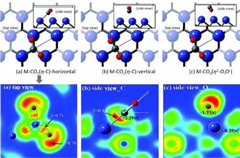 Different Adsorption Mode Of Co 2 On A Wc0001 2 × 2 Facets Top View Download Scientific