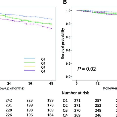 All Cause And Cvd Related Mortality Free Survival Curves According To