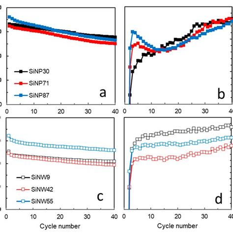 Electrochemical Performance Of Sinps And Sinws Measured In Half Cell