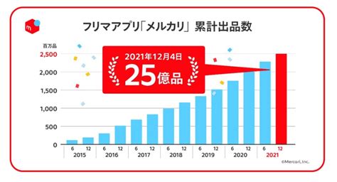 メルカリを使った物販について Amazonで稼ぐblog