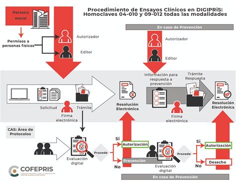 Digipris Investigaci N Y Ensayos Cl Nicos Comisi N Federal Para La