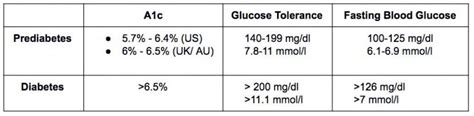 A1c for Prediabetes: Understanding Your Numbers